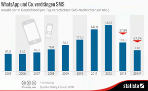 WhatsApp Nutzungsstatistik